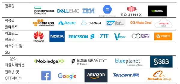 엣지 클라우드의 생태계. (제공=KB증권)