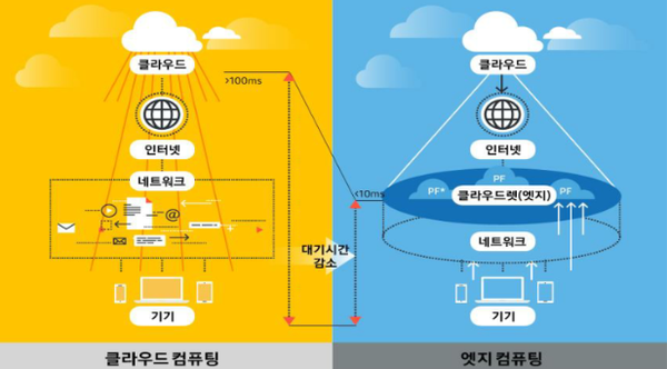 클라우드 컴퓨팅 (Cloud Computing)과 엣지 컴퓨팅 (Edge Computing) 비교. (제공=KB증권)