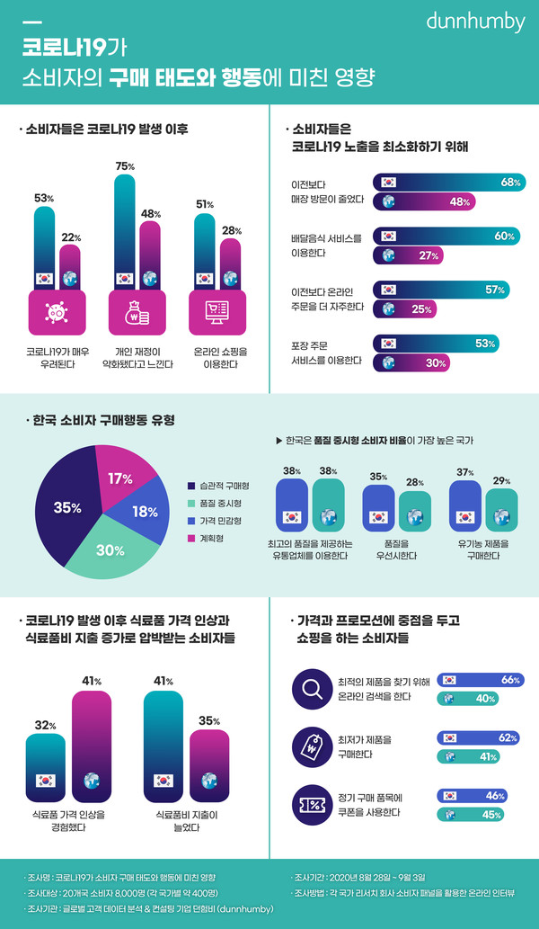 코로나19가 소비자의 구매 태도와 행동에 미친 영향 (제공=던험비)