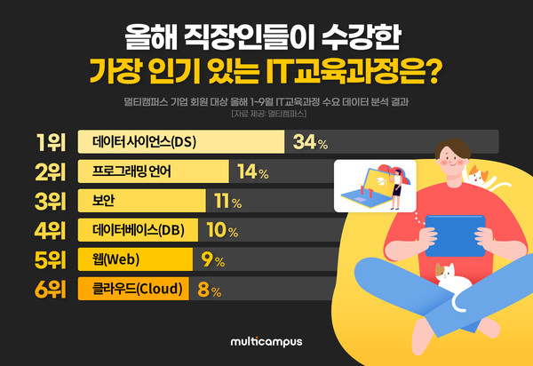 멀티캠퍼스 2020년 최고 인기 기업IT 교육 과정 (제공=멀티캠퍼스)