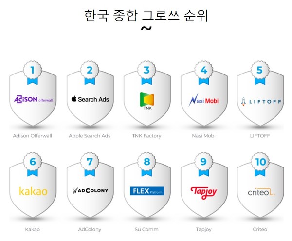앱스플라이어 한국 그로쓰 순위-종합 (제공=앱스플라이어)