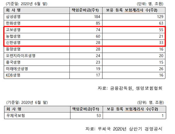 책임준비금 상위 10개 민간 생명보험사 현황. (제공=한준호 의원실)