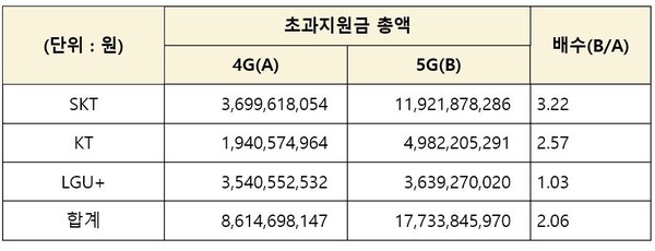통신사/세대별 초과지원금 지급현황 (자료= 방통위 제출 / 정필모 의원실 재정리)