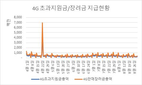 (자료= 방통위 제출 / 정필모 의원실 재정리)​​​​​​​※ 4G 초과지원금 최다지급일(4월23일)