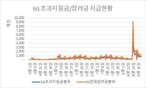 (자료= 방통위 제출 / 정필모 의원실 재정리)​​​​​​​​​​​​​​​​​​​​​※ 5G 초과지원금 최다지급일(8월20일)