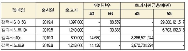 주요 단말기별 초과지원금 위반현황(전체) (자료= 방통위 제출 / 정필모 의원실 재정리)