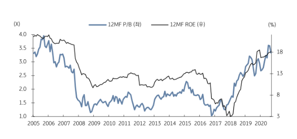 에릭슨 12MF ROE vs. P/B . 에릭슨의 12MF ROE는 2016년 이후 감소한 주주환원율에도 불구하고 5G 수요에 힘입어 지난 2018년 이후 우상향을 기록하고 있다. (제공=KB증권)
