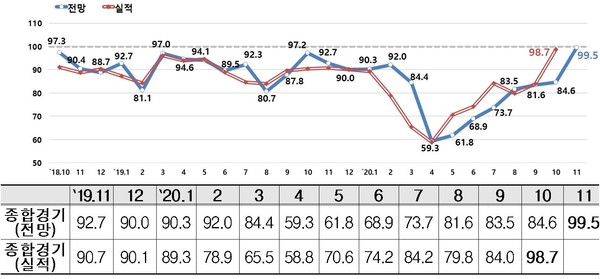 종합경기 BSI 추이 (제공=한경연)