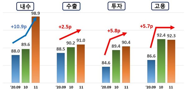 최근 3개월(9월~11월) 주요 부문별 BSI 전망치 추이 (제공=한경연)