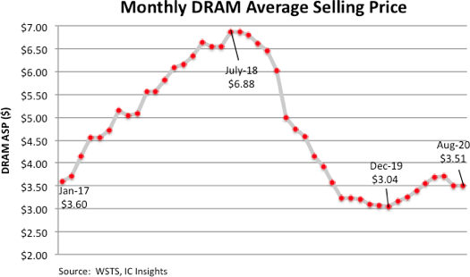 D램 ASP가 2020년 6월에 3.70달러까지 상승한 후 올 7월과 8월에는 3.51달러까지 하락했음을 보여주고 있다. (제공=IC인사이츠)