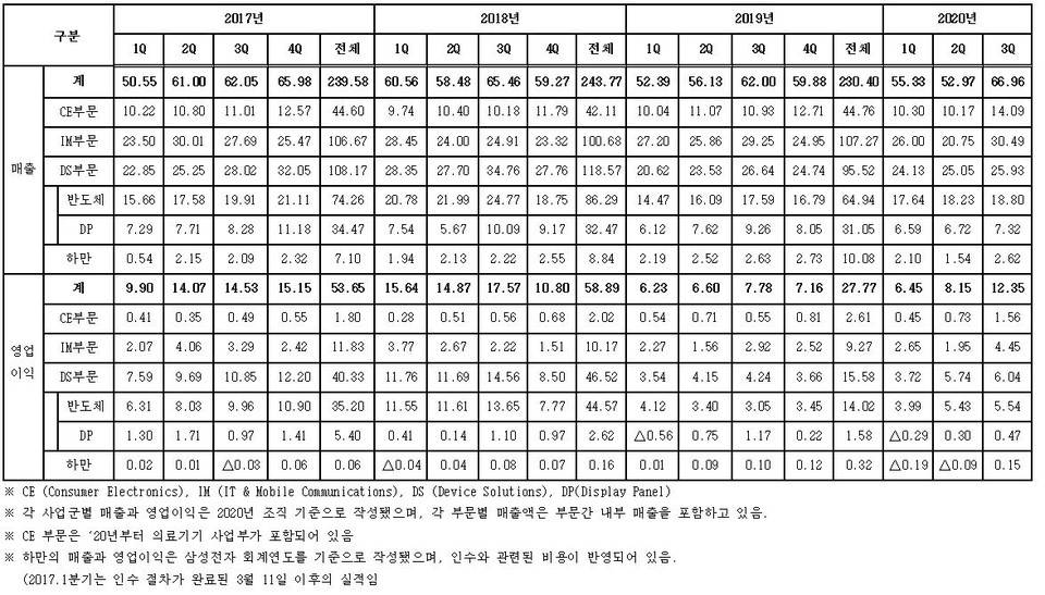 삼성전자 2017∼2020년 3분기 분기별 실적(단위: 조원) (제공=삼성전자)