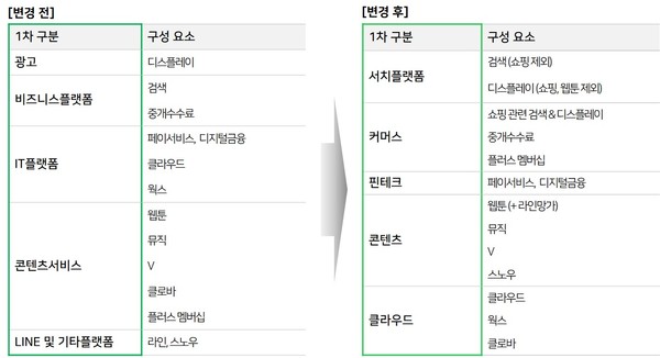 매출 구분 방식 변경 (제공=네이버) ※ 라인-Z홀딩스 경영통합 반독점심사 승인에 따른 중단사업손익 인식과 네이버의 중장기 사업 방향을 반영하여 아래와 같이 매출 구분을 변경함