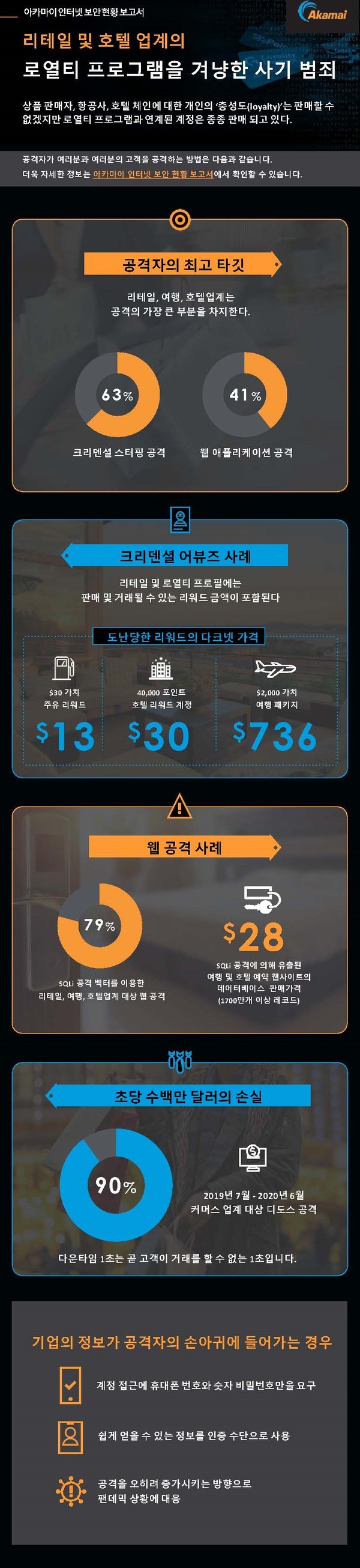 (제공=아카마이)