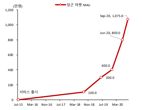 중고시장 톱 티어(Top Tier) 당근마켓 성장세. (제공=SK증권)