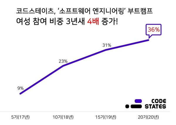 (제공=코드스테이츠)