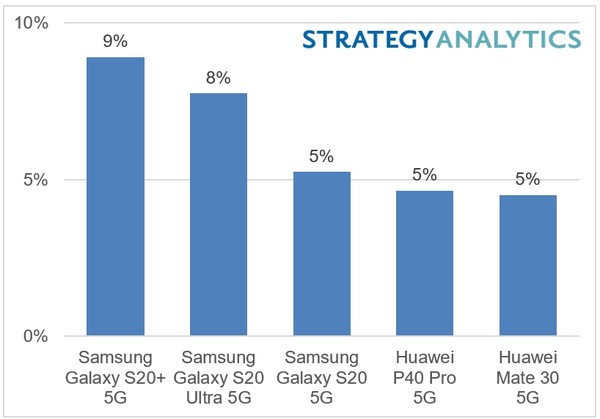 2020년 상반기 상위 5개 모델별 글로벌 5G 스마트폰 수익 점유율 (제공=스트래티지 애널리틱스)