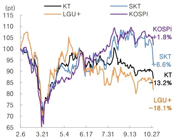 ARPU 턴어라운드(4Q19 실적발표(2/6)) 시점 대비 주가 상승률 (제공=대신증권)