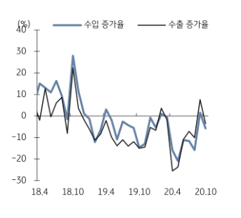 수출입증가율 추이 (제공=KB증권)