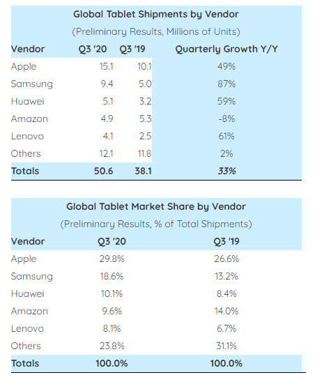  대부분의 태블릿 공급 업체가 2020년 3분기에 높은 두 자릿수 성장을 달성. (제공=스트래티지 애널리틱스)