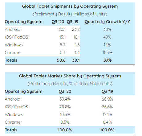 애플 아이패드OS, 안드로이드 및 윈도우 부문에서 시장 점유율 확보 (제공=스트래티지 애널리틱스)