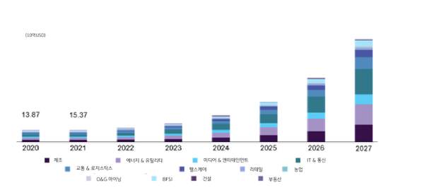 미국 5G 서비스 시장 규모 추이 예상 (2020-2027). (제공=KB증권)