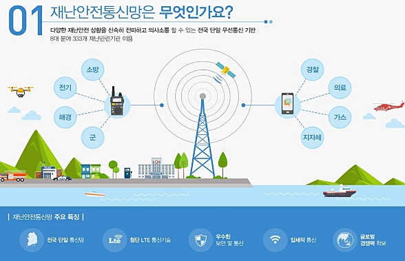 LTE 기반 재난안전통신망 설명 인포그래픽 (제공= 국민안전처)