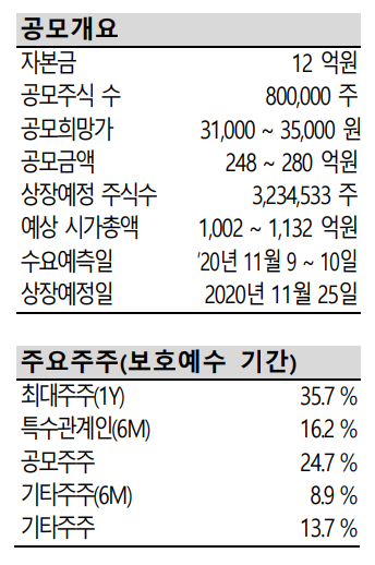 하나기술 IPO 개요 (제공=SK증권)