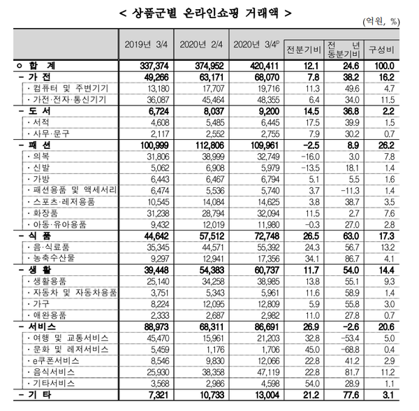 (제공=통계청)