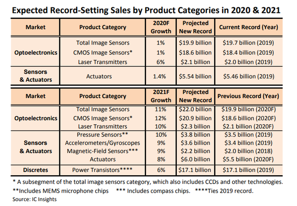 2020&2021년 제품 카테고리별 예상 판매량 (제공=IC인사이츠)