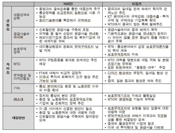 바이든-트럼프의 통상정책·리스크 비교 및 대응방안 (출처: 해당 보고서는 미국 워싱턴 싱크탱크인 정보기술혁신재단(Information Technology & Innovation Foundation, ITIF)과 산업연구원이 공동으로 진행한 화상 세미나의 논의를 토대로 작성되었다)