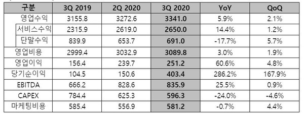 요약 연결 손익 계산서 (단위:십억원) (제공=LG유플러스)