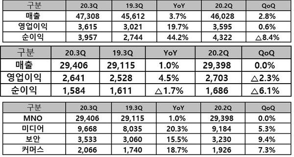 연결 손익계산서 요약(상)/별도 손익계산서 요약(중)/사업부별 수익 요약(하) (단위: 억원) (제공=SK텔레콤)