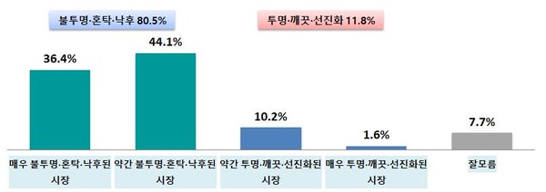 중고자동차시장에 대한 소비자 인식 (n=1,000, 단위: %) (제공=전경련)