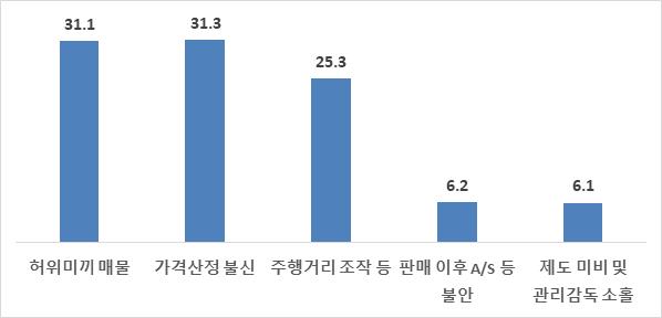 불투명‧혼탁‧낙후 이유 (n=805, 단위 : %) (제공=전경련)