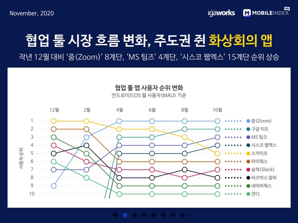 (제겅=모바일인덱스)