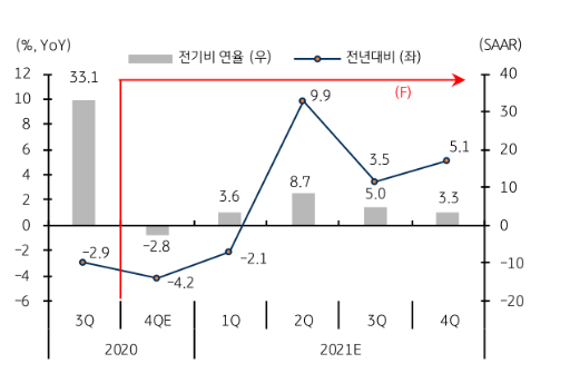 미국 경제 4분기 일시적 조정 이후 회복세 지속 예상. (제공=KB증권)
