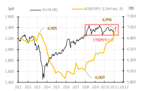 코스피 지수와 12M fwd EPS 추이 (제공=KB증권)
