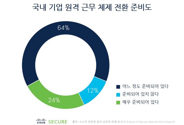 국내 기업의 원격 근무 체제 전환 준비도 (제공=시스코)
