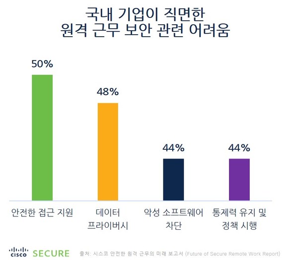 국내 기업이 직면한 원격 근무 보안 관련 어려움 (제공=시스코)