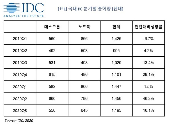 국내 PC 분기별 출하량 (제공=한국IDC)