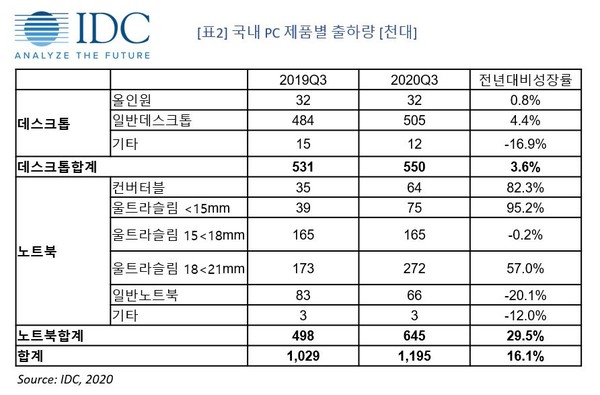국내 PC 제품별 출하량 (제공=한국IDC)