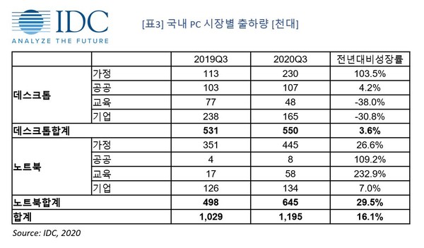 국내 PC 시장별 출하량 (제공=한국IDC)