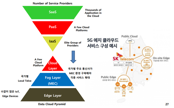 MEC, 수많은 Edge Divece들을 AI로 연결시키기 위한 모래시계 구조 (제공=SK증권)