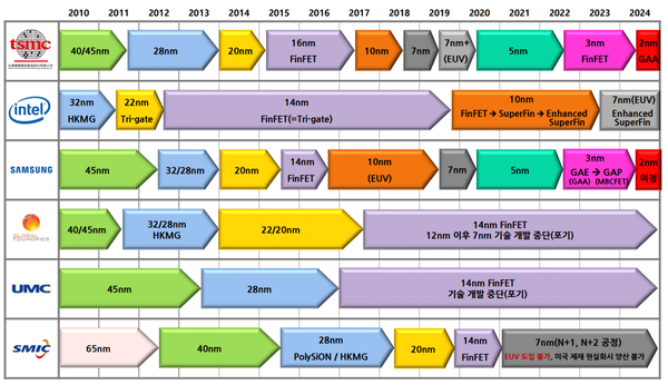 AI의 핵심은 Always ON, 저전력 구현을 위한 하이엔드 파운드리 초호황 예상. (제공=SK증권)