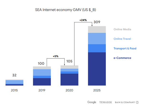 동남아시아 인터넷 경제 거래액 (출처=구글, 테마섹, 베인앤컴퍼니)