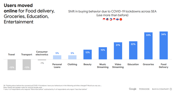 음식 배달, 식료품, 교육, 엔터테인먼트를 위해 온라인으로 이동한 유저들. (출처=구글, 테마섹, 베인앤컴퍼니)