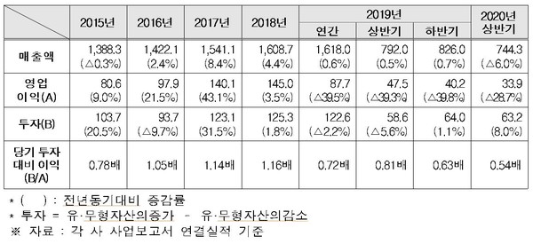 매출액 100대 기업 실적 (단위 : 조원) (제공=한경연)