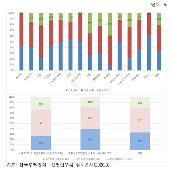 수출 업종별·규모별 온라인 수출 도입 의사의 응답률 (제공=산업연구원)