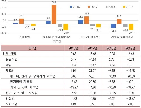 산업별 설비투자 증감율 (실질기준, %) (자료= 한국은행)