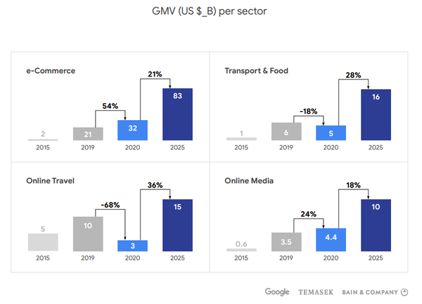 전자상거래와 온라인 미디어가 인도네시아의 인터넷경제를 주도했다. (출처=구글,테마섹, 베인앤컴퍼니)
